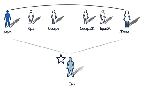 Названия родственников кто кем кому приходится схема